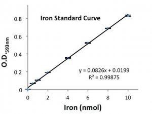 Iron Assay Kit MAK025-1KT