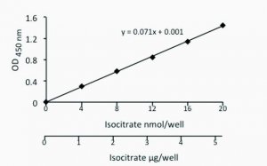 Isocitrate Assay Kit MAK061-1KT