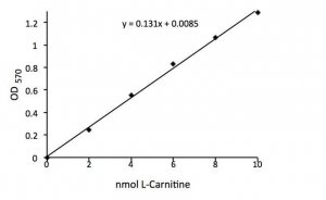 L-Carnitine Assay Kit MAK063-1KT