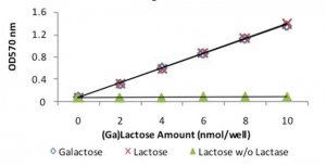 Lactose Assay Kit MAK017-1KT