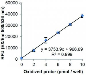 Lipoxygenase Activity Assay Kit MAK363-1KT