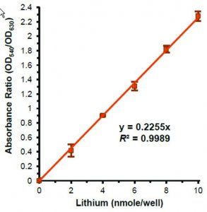 Lithium Assay Kit MAK358-1KT