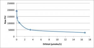 LPL Activity Assay Kit MAK109-1KT