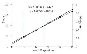 Magnesium Assay Kit MAK026-1KT