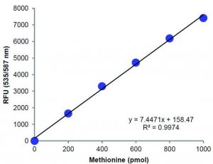 Methionine Assay Kit (Fluorometric) MAK347-1KT