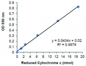 Mitochondrial Complex III Activity Assay Kit MAK360-1KT