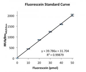 MPO Fluorometric Activity Assay Kit MAK069-1KT