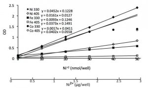 Nickel Assay Kit MAK027-1KT