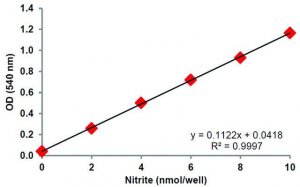 Nitrite Assay Kit (Griess Reagent) MAK367-1KT