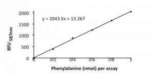Phenylalanine Assay Kit MAK005-1KT