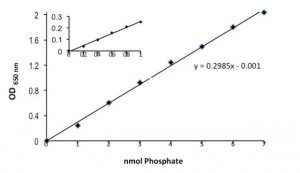 Phosphate Colorimetric Kit MAK030-1KT