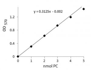Phosphatidylcholine Assay Kit MAK049-1KT