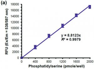 Phosphatidylserine Assay Kit (Fluorometric) MAK371-1KT