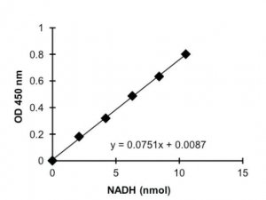 Phosphoglucose Isomerase Colorimetric Assay Kit MAK103-1KT