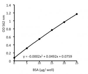Protein Carbonyl Content Assay Kit MAK094-1KT