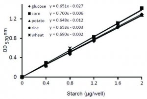 Starch Colorimetric/Fluorometric Assay Kit MAK368-1KT