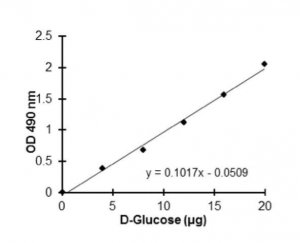 Total Carbohydrate Assay Kit MAK104-1KT