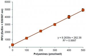Total Polyamine Assay Kit (Fluorometric) MAK349-1KT