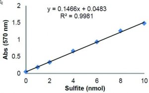 Total Sulfite Assay Kit (Colorimetric) MAK366-1KT