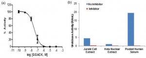 Urokinase Inhibitor Screening Kit MAK220-1KT