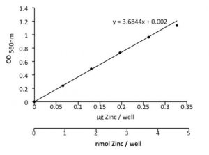 Zinc Assay Kit MAK032-1KT