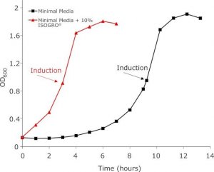 ISOGRO-13C,15N Powder -Growth Medium 