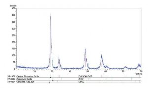 Cerium(IV)-zirconium(IV) oxide 