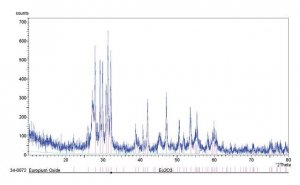 Europium(III) oxide 