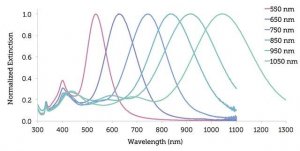 Silver nanoplates 796522-25ML