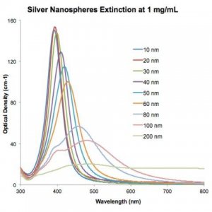 Silver nanospheres 807249-1ML