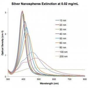 Silver, dispersion 730777-25ML