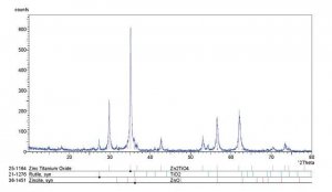 Zinc titanate 