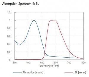 Super yellow light-emitting PPV copolymer 