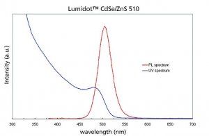 Lumidot CdSe/ZnS 