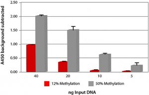 Imprint Methylated DNA Quantification Kit 