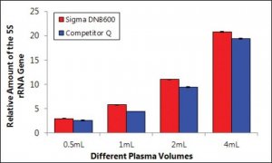 GenElute Plasma/Serum Cell-Free Circulating DNA Purification Midi Kit DNB600-20RXN