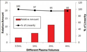 GenElute Plasma/Serum Cell-Free Circulating DNA Purification Midi Kit DNB600-20RXN