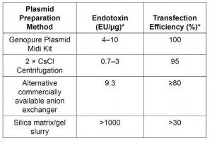 Genopure Plasmid Maxi Kit 3143422001