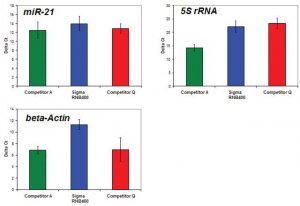GenElute FFPE RNA Purification Kit RNB400-50RXN