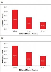 GenElute Plasma/Serum RNA Purification Maxi Kit RNB700-10RXN