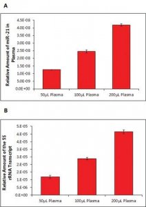 GenElute Plasma/Serum RNA Purification Mini Kit RNB500-50RXN