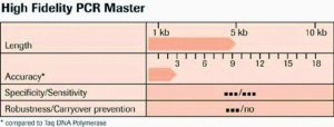 High Fidelity PCR Master 12140314001
