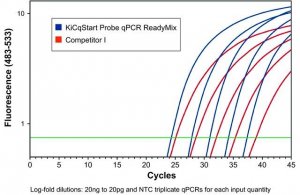 KiCqStart Probe qPCR ReadyMix, ROX 