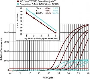 KiCqStart SYBR Green qPCR ReadyMix 