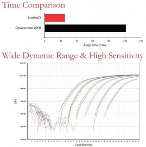 LuminoCt qPCR ReadyMix 