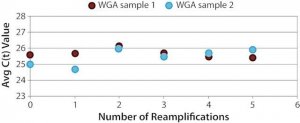 GenomePlex WGA Reamplification Kit WGA3-50RXN