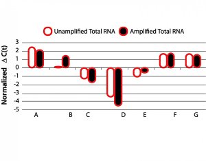 TransPlex Whole Transcriptome Amplification Kit 