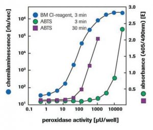 BM Chemiluminescence ELISA Substrate (POD) 11582950001