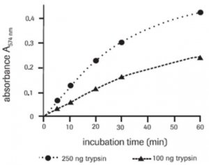 Universal Protease Substrate 11734334001
