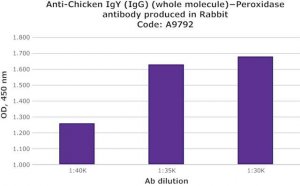 Anti-Chicken IgY (IgG) (whole molecule)Peroxidase antibody produced in rabbit A9792-2ML